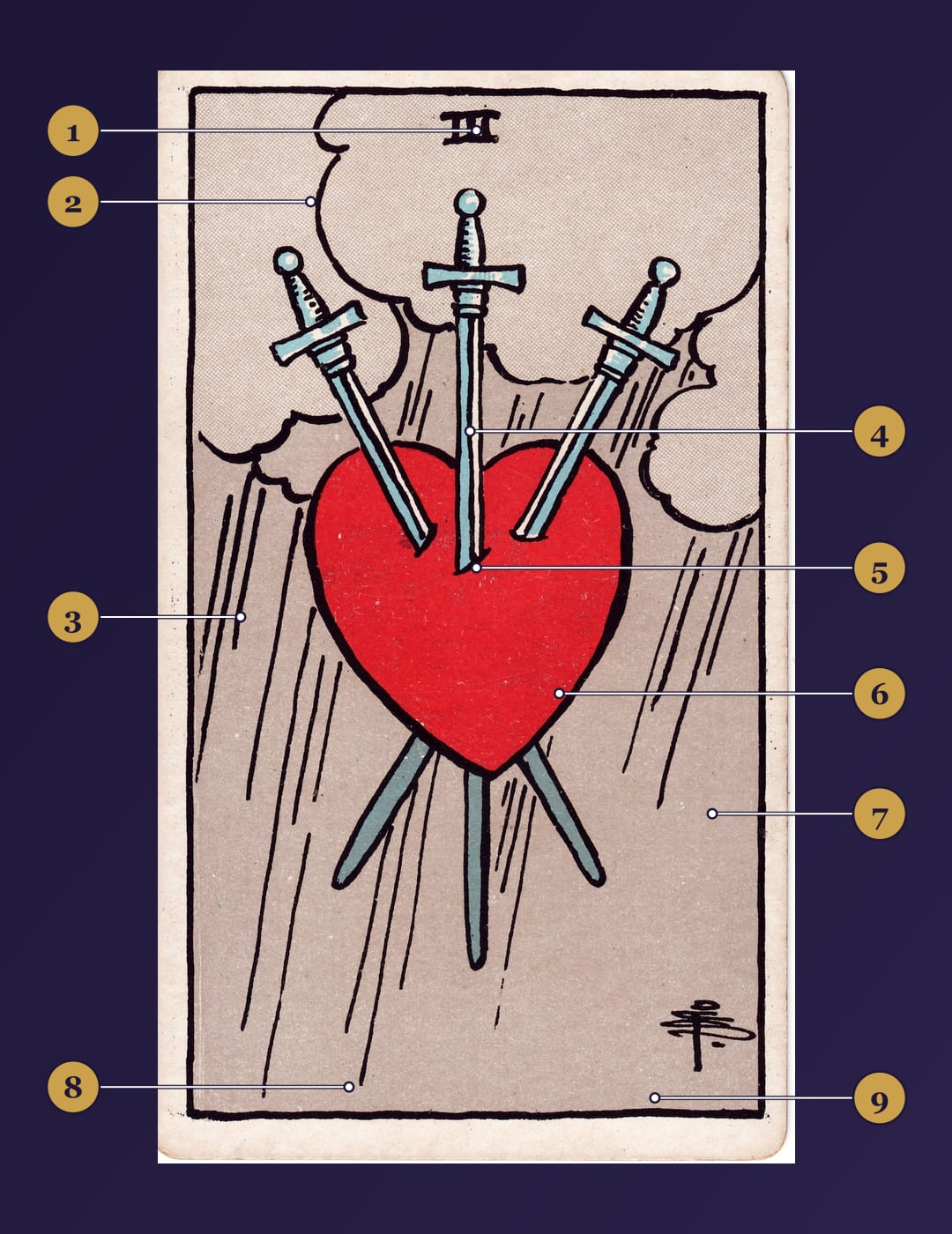 Three of Swords tarot card symbolism map with numbered markers