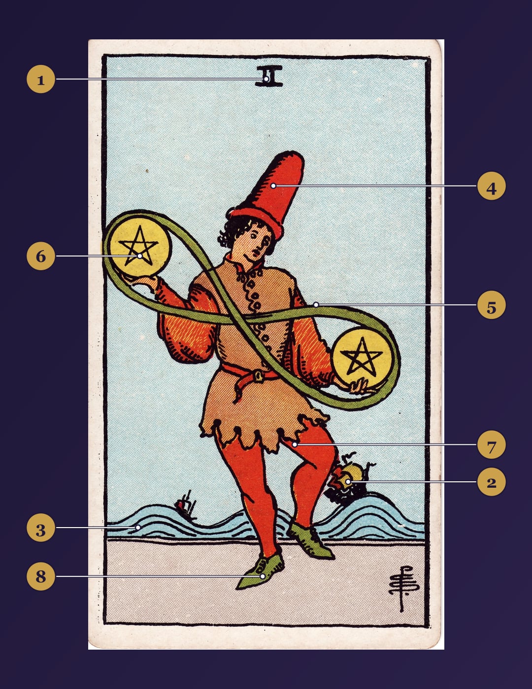 Two of Pentacles tarot card symbolism map with numbered markers