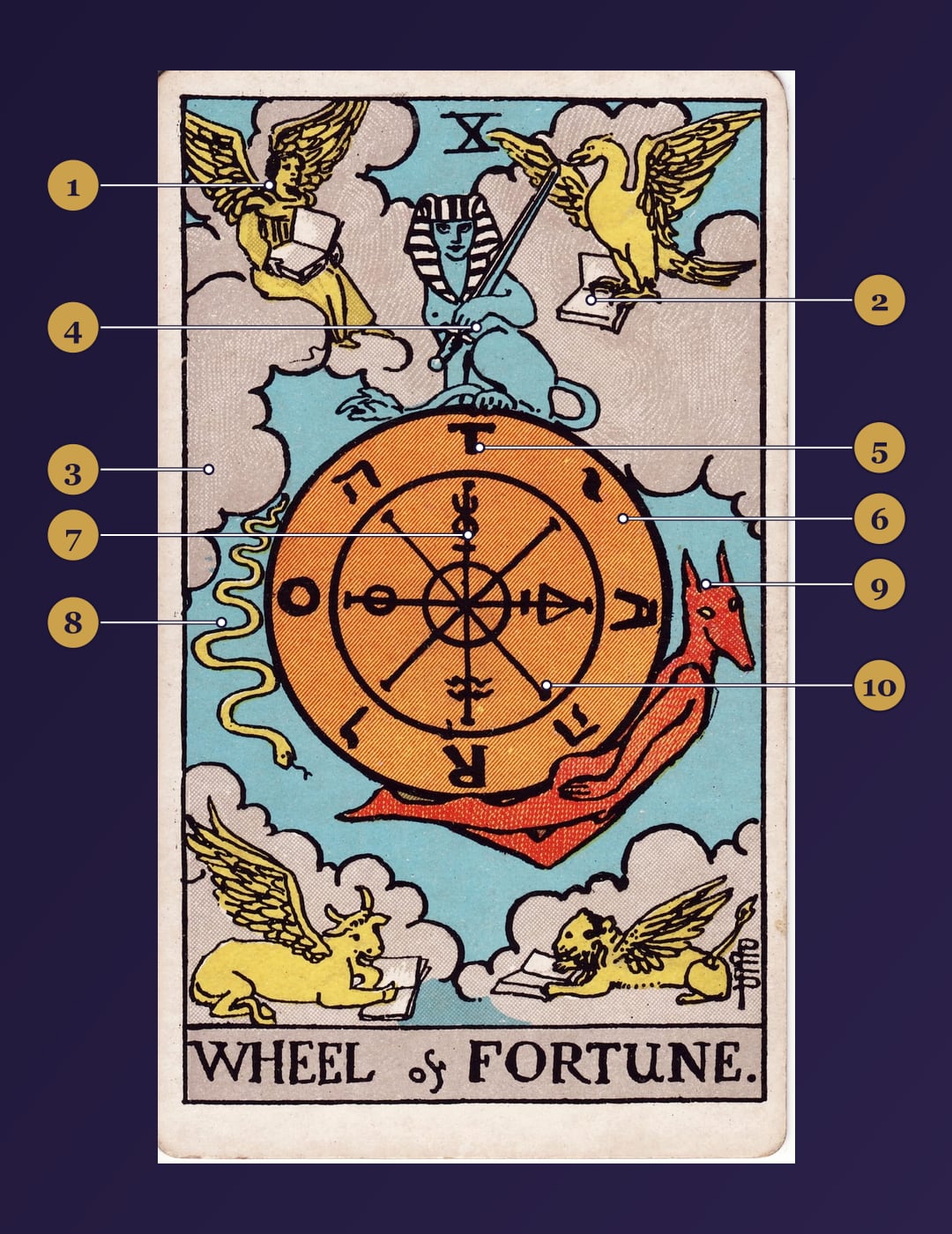 Wheel of Fortune tarot card symbolism map with numbered markers